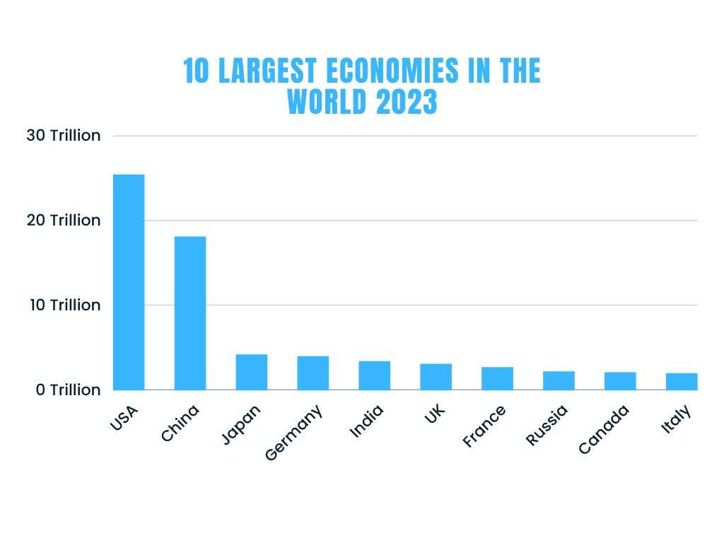 Largest Economies