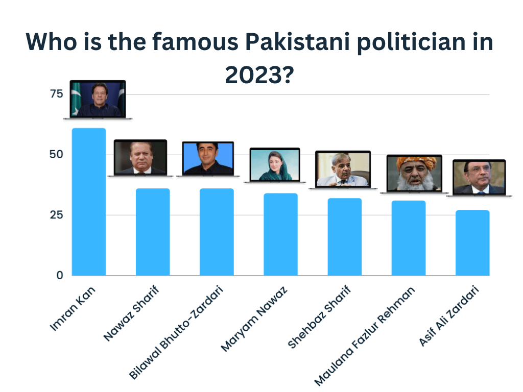 Who is the famous Pakistani politician in 2023?